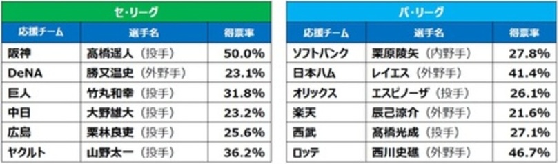 【プロ野球ファン1,200人アンケート調査結果】各球団ファンが選ぶ前半戦MVP　阪神・髙橋遥人が最高得票率