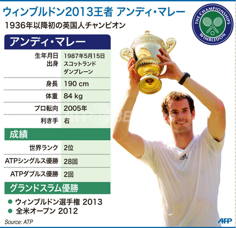 【図解】ウィンブルドン王者、アンディ・マレーのデータ