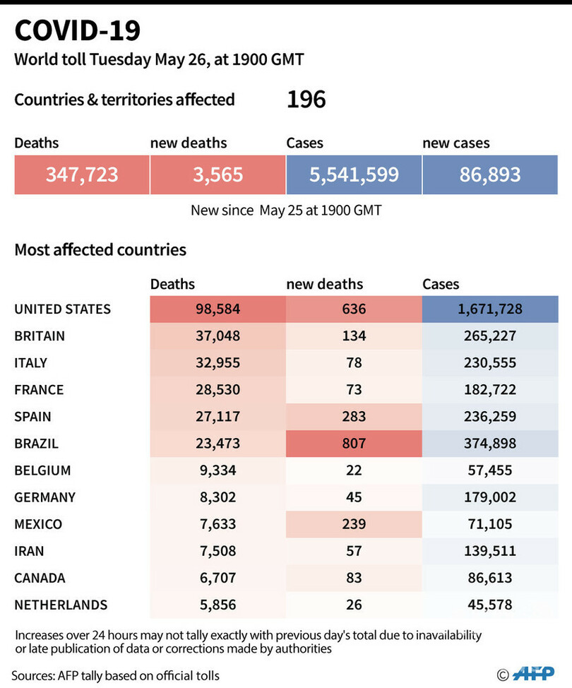 新型コロナウイルス、現在の感染者・死者数（27日午前4時時点） 死者34.7万人に