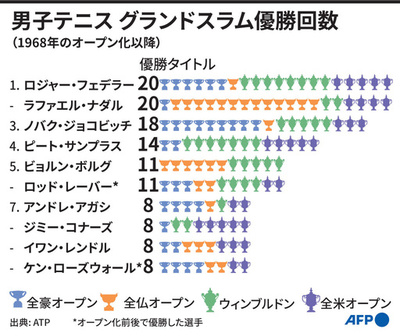 【図解】男子テニス、グランドスラム優勝回数トップ10