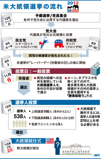 【図解】2012年米大統領選挙の流れ