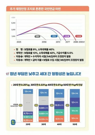 韓国政府、国民年金の保険料率引き上げ速度、年代別に差別化…世代間の公平性を考慮