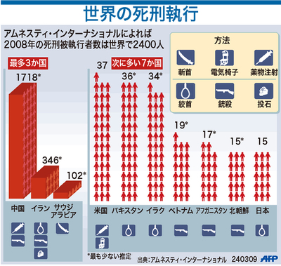 【図解】世界の死刑被執行者数