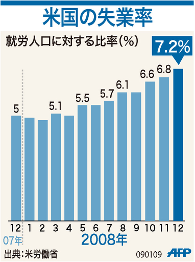 【図解】米国の失業率