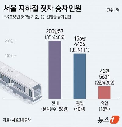 ソウル地下鉄、平日の始発利用者は1日約4万人…最多はソウル大入口駅