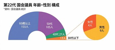 [KWレポート] 韓国を動かす「新有権者」20〜30代女性のリアル (2)…国会に2030女性議員は4人だけ