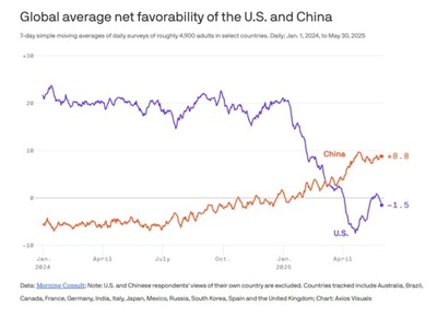 世界での好感度 中国が米国を上回る=米調査結果