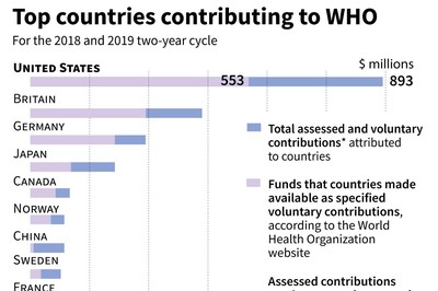 米資金拠出停止、WHOに与える大きな打撃