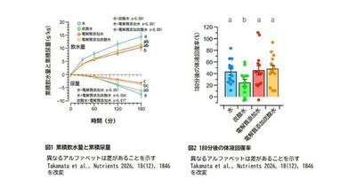 電解質添加炭酸水が軽度脱水後の体液回復を効率的にサポートする可能性を確認
