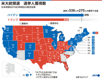 【図解】米大統領選、バイデン氏が過半数の選挙人確保