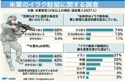 【図解】米軍のイラク駐留に関する調査