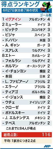 【図解】W杯得点ランキング