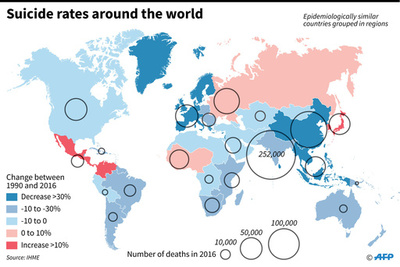 世界の自殺率、1990年から3分の1以上低下 研究