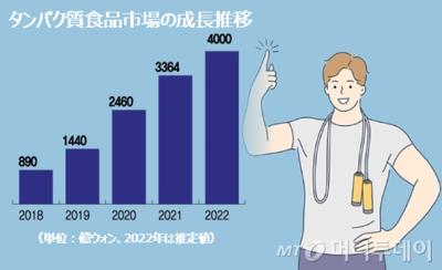 財布のひもがゆるむ「ダンベル経済」…我先にタンパク市場進出 – KOREA WAVE