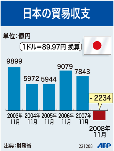【図解】日本の貿易収支