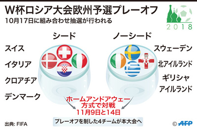 最新のFIFA世界ランキング発表、イタリア含む4チームが欧州POシードに