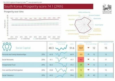 韓国「住みやすい国」では29位…社会的資本では107位