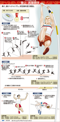 【図解】北京五輪種目、陸上・跳躍競技