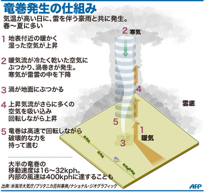 【図解】竜巻発生の仕組み