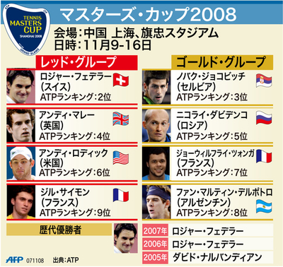 【図解】マスターズ・カップ2008