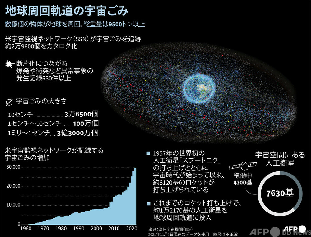 図解 地球周回軌道の宇宙ごみ 写真1枚 国際ニュース Afpbb News