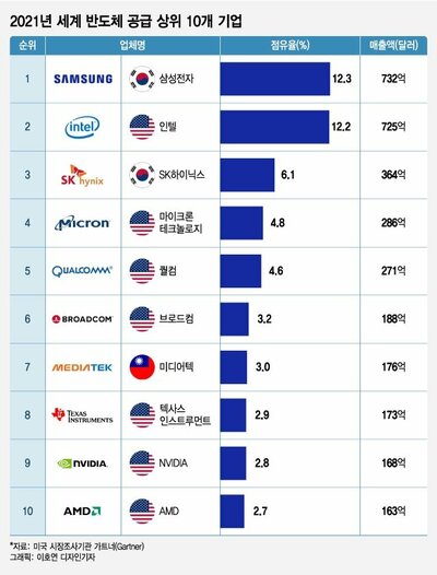 世界半導体企業トップ10、1位にサムスン – KOREA WAVE 写真枚 国際ニュース：AFPBB News