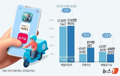無料配達の波に乗り、韓国のデリバリーアプリ利用者、1年で275万人増加