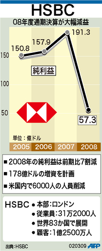 【図解】大幅減益の英銀HSBC