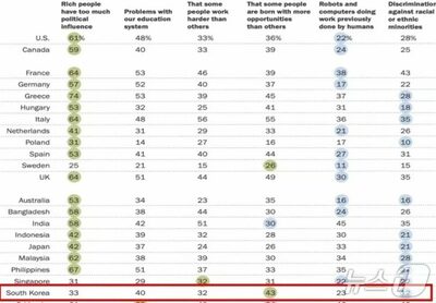 韓国国民の43％「生まれつきの機会格差が不平等の原因」