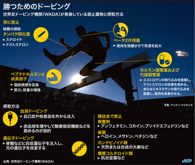 【図解】世界反ドーピング機関が発表している禁止薬物と摂取方法