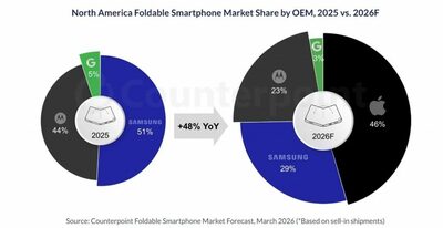 「iPhone Fold」急襲、北米シェア46%で韓国サムスン陥落か…2026年・折り畳みスマホ市場予測