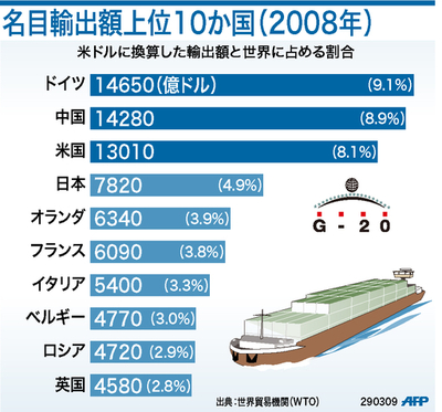【図解】08年、名目輸出額上位10か国