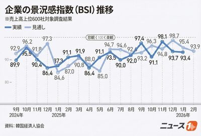 景気回復遠のく韓国、製造業・非製造業で明暗分かれる2月予測