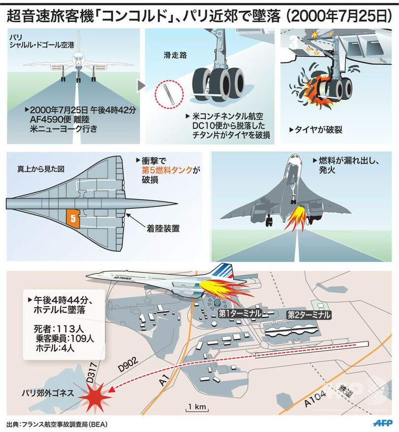 超音速旅客機「コンコルド」 墜落事故から20年