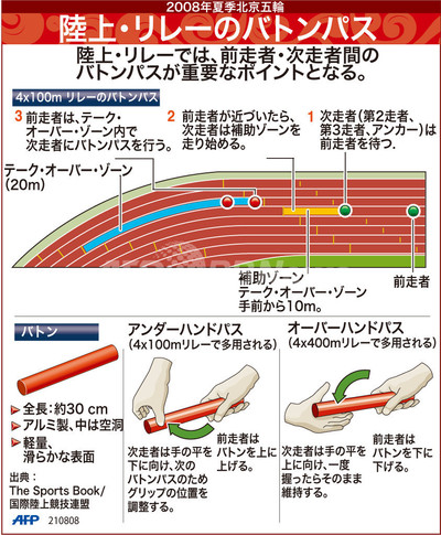 図解 陸上 リレーのバトンパス 写真1枚 国際ニュース Afpbb News