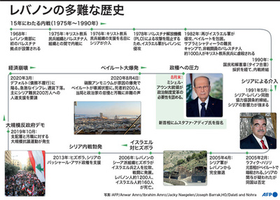 【解説】「諸悪の根源」 レバノンの権力配分制度