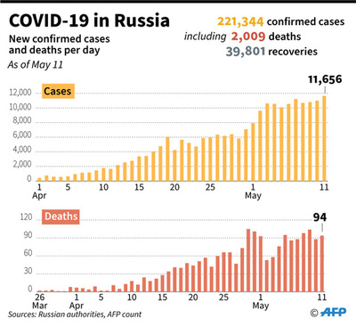 ロシア、外出制限を解除 コロナ感染者急増も