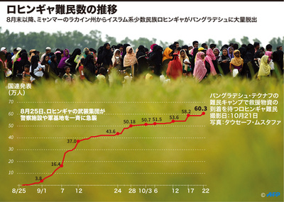 【図解】ロヒンギャ難民数の推移