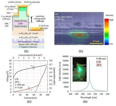 【名城大学】世界初：安価なサファイア基板上でAlGaNによるUV-B半導体レーザーの室温連続発振を達成　Applied Physics Lettersの注目論文に選定