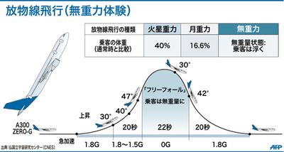【図解】無重力状態を体験できる放物線飛行