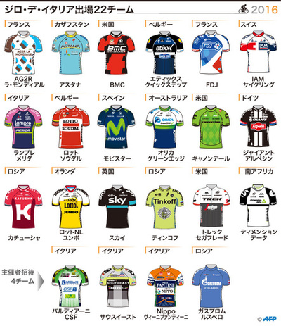 【図解】ジロ・デ・イタリア出場22チームのジャージー