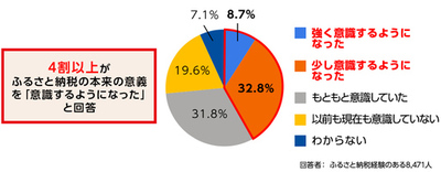さとふる、ふるさと納税の利用実態に関するアンケート調査結果を発表