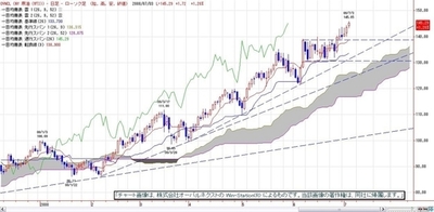 ハリケーン（バーサ）発生