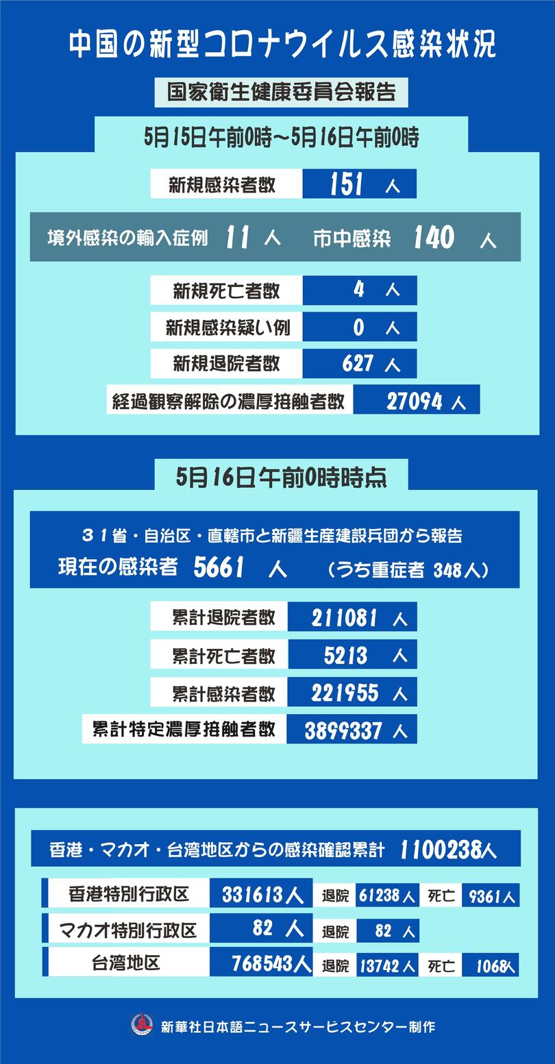 新型コロナ、中国本土で新たに151人の感染を確認