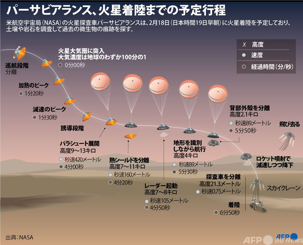 【図解】パーサビアランス、火星着陸までの予定行程
