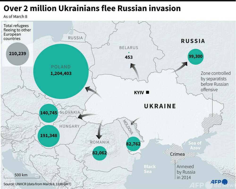 ウクライナ難民 0万人超に 国連 写真6枚 国際ニュース Afpbb News