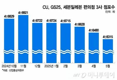 韓国のコンビニ店舗数、5カ月連続減少…質的成長へ業界の転換進む