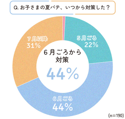 「子どもの夏バテ対策」いつから始める？ 約4割が6月ごろから対策