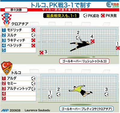 【図解】トルコvsクロアチアのPK戦