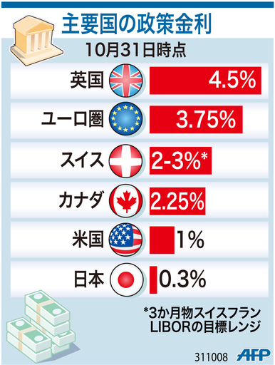 【図解】主要国の政策金利